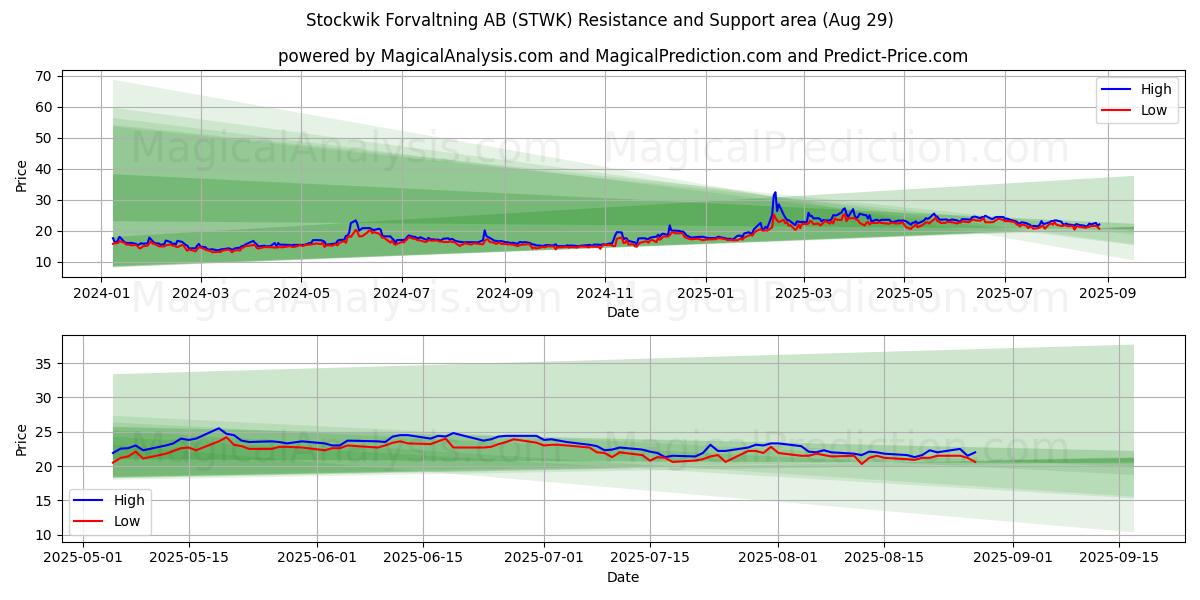 Stockwik Forvaltning AB (STWK) Support and Resistance area (28 Aug) 