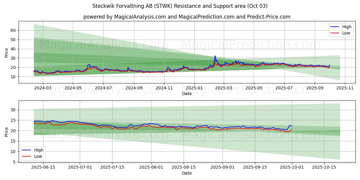  Stockwik Forvaltning AB (STWK) Support and Resistance area (26 Sep) 