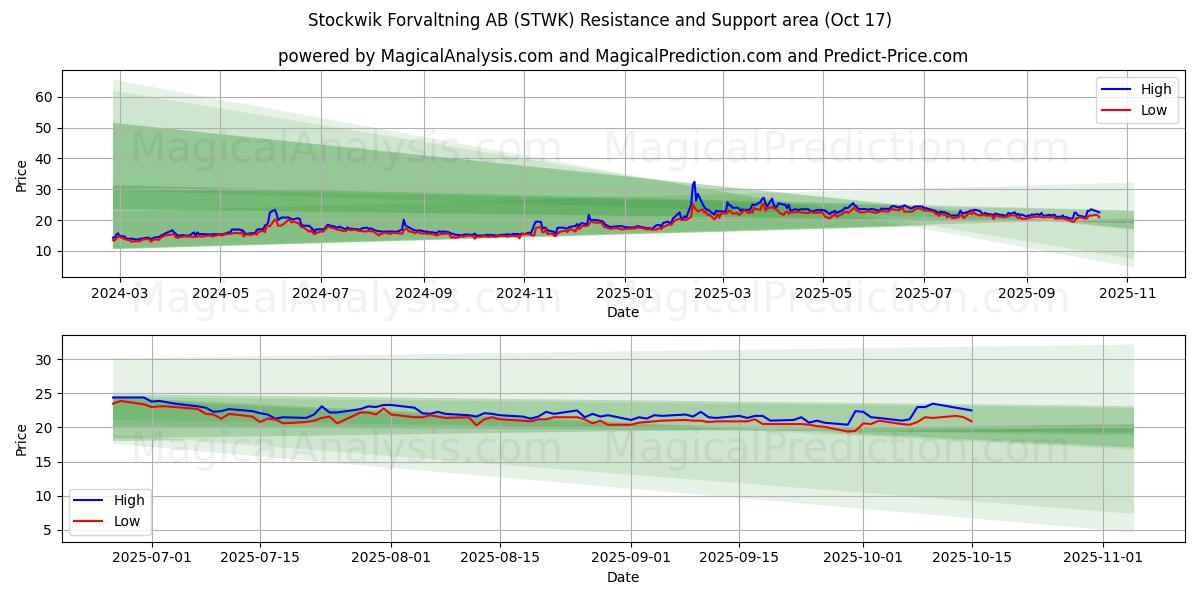 Stockwik Forvaltning AB (STWK) Support and Resistance area (16 Oct) Stockwik Forvaltning AB (STWK) Support and Resistance area (16 Oct)