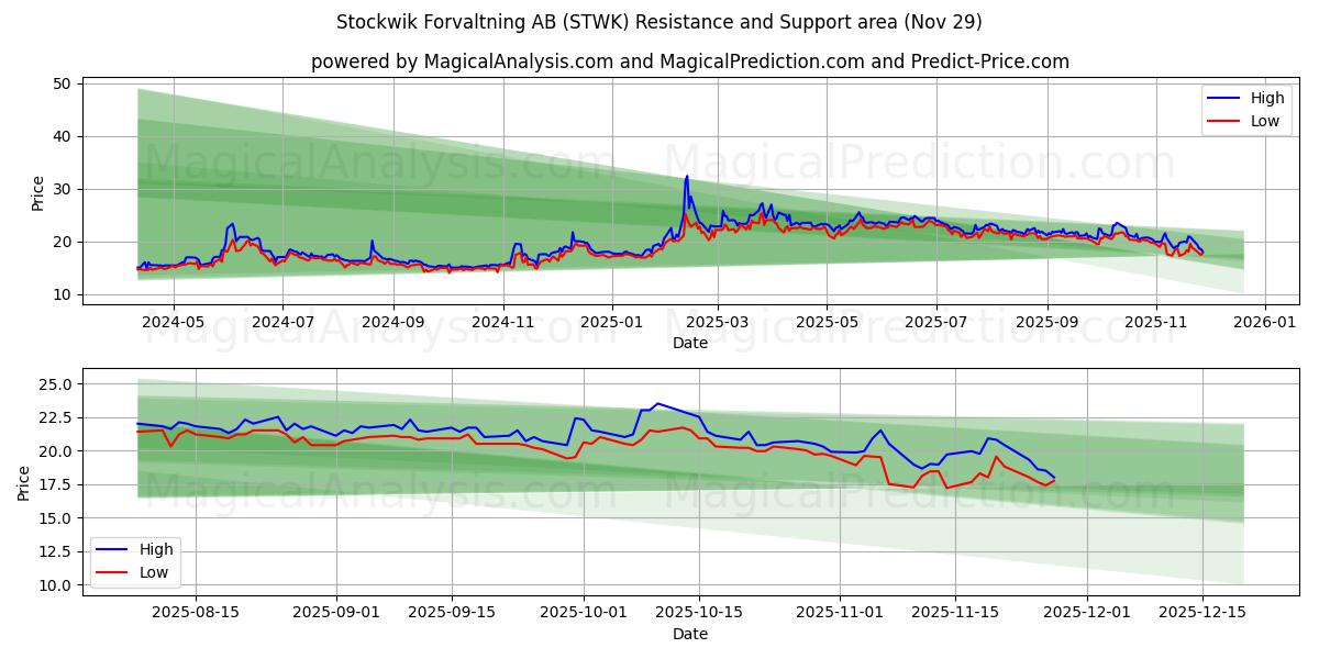  Stockwik Forvaltning AB (STWK) Support and Resistance area (28 Nov) 