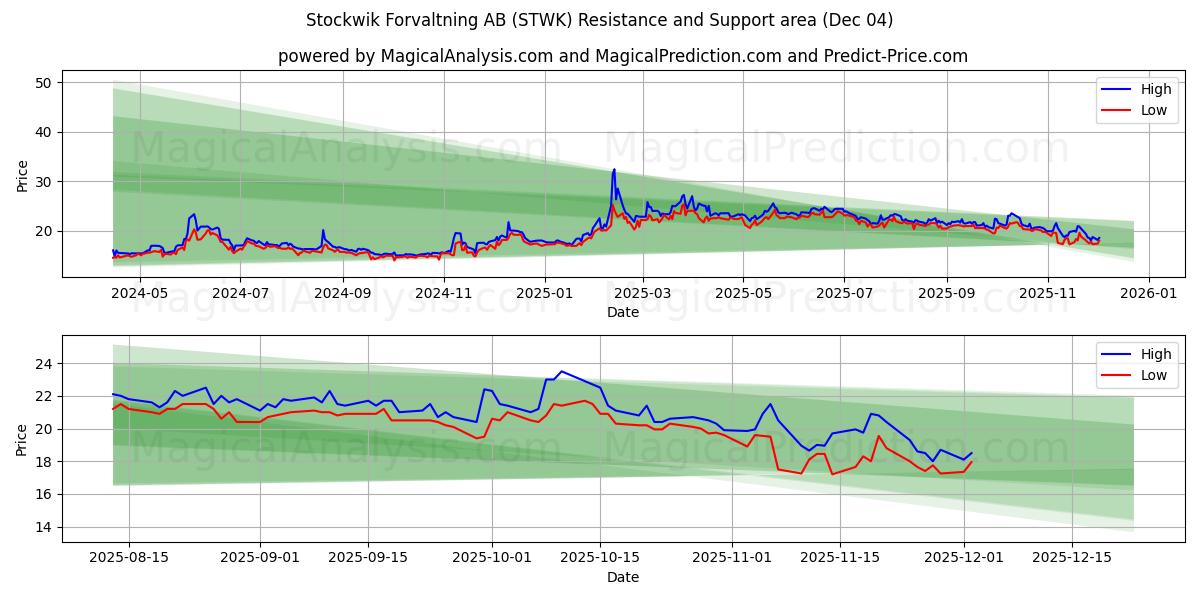  Stockwik Forvaltning AB (STWK) Support and Resistance area (03 Dec) 
