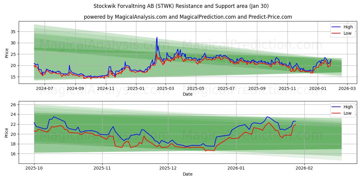  Stockwik Forvaltning AB (STWK) Support and Resistance area (29 Jan) 