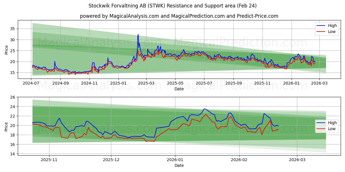  Stockwik Forvaltning AB (STWK) Support and Resistance area (23 Feb) 
