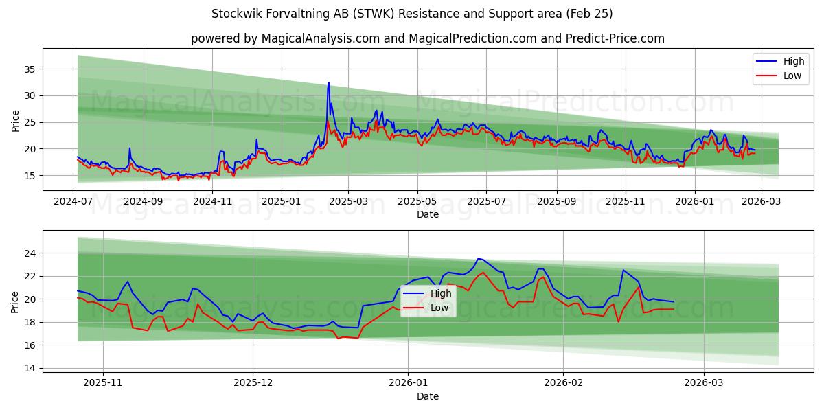 Stockwik Forvaltning AB (STWK) Support and Resistance area (24 Feb) 