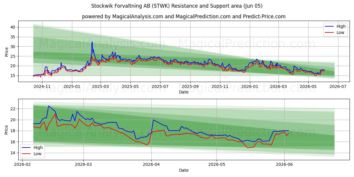  Stockwik Forvaltning AB (STWK) Support and Resistance area (04 Jun) 