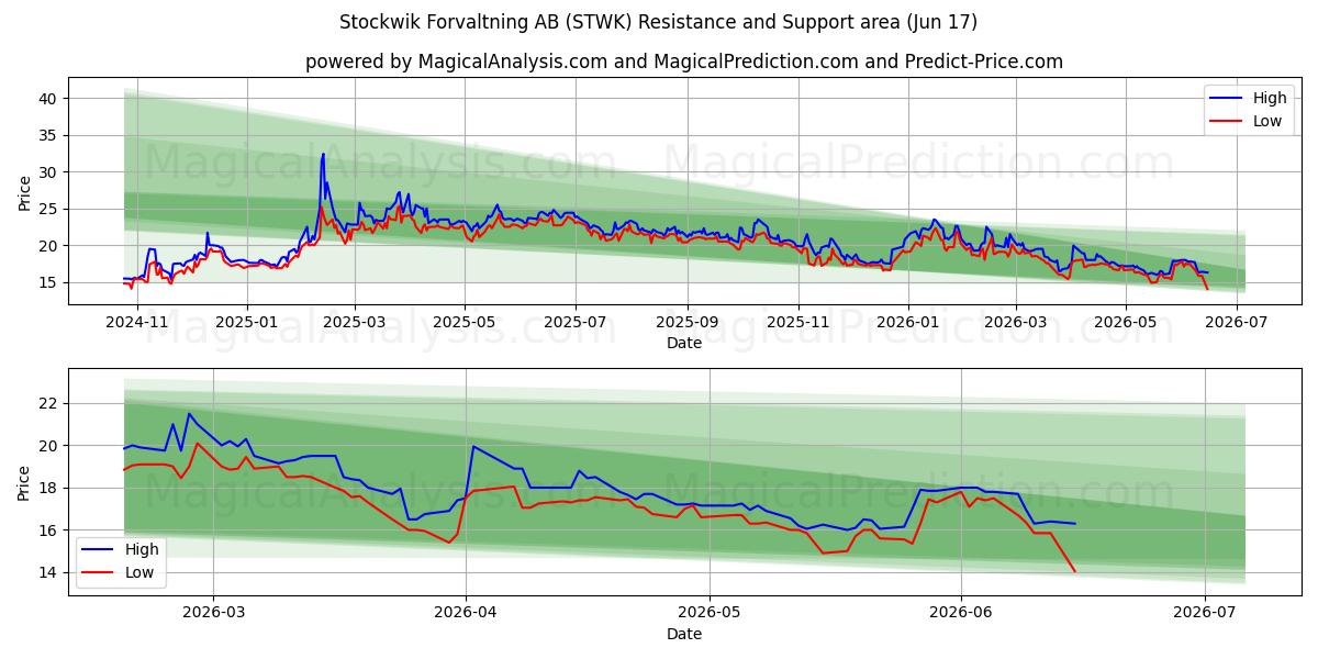  Stockwik Forvaltning AB (STWK) Support and Resistance area (11 Jun) 