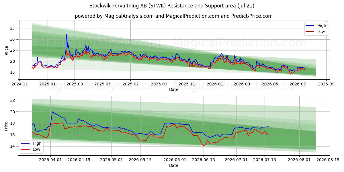  Stockwik Forvaltning AB (STWK) Support and Resistance area (20 Jul) 