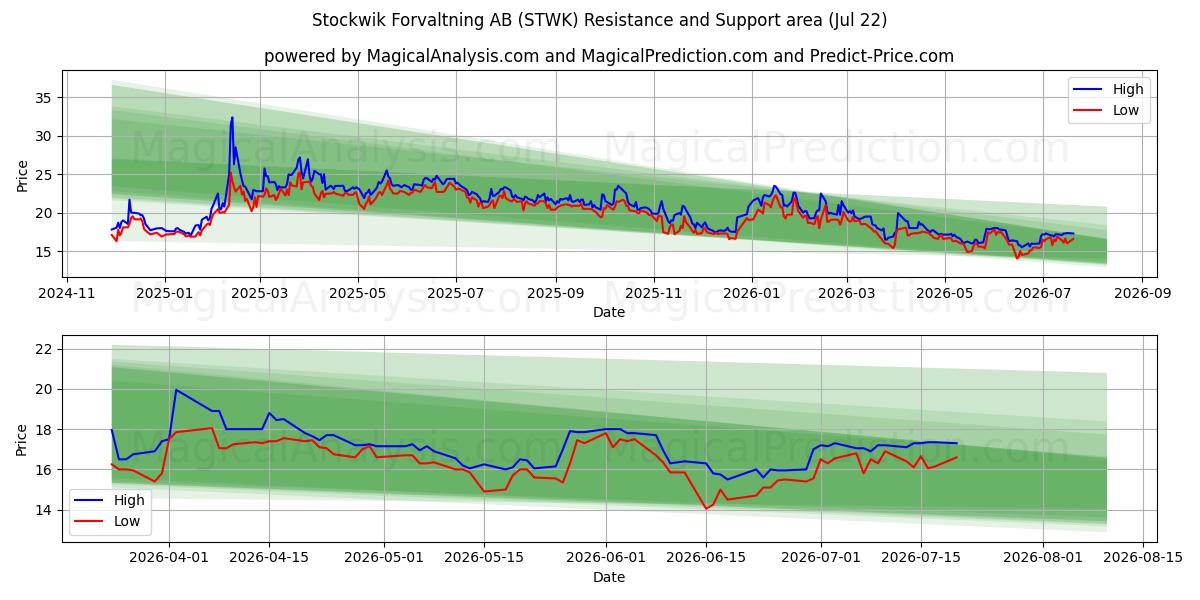  Stockwik Forvaltning AB (STWK) Support and Resistance area (21 Jul) 