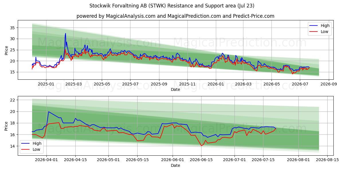  Stockwik Forvaltning AB (STWK) Support and Resistance area (22 Jul) 