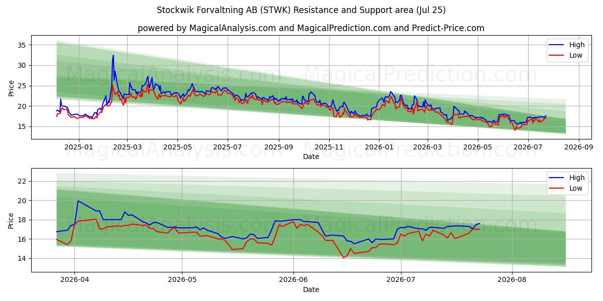  Stockwik Forvaltning AB (STWK) Support and Resistance area (24 Jul) 