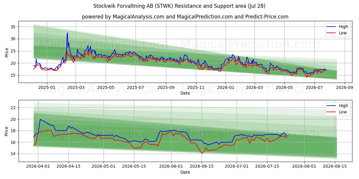 Stockwik Forvaltning AB (STWK) Support and Resistance area (27 Jul) 