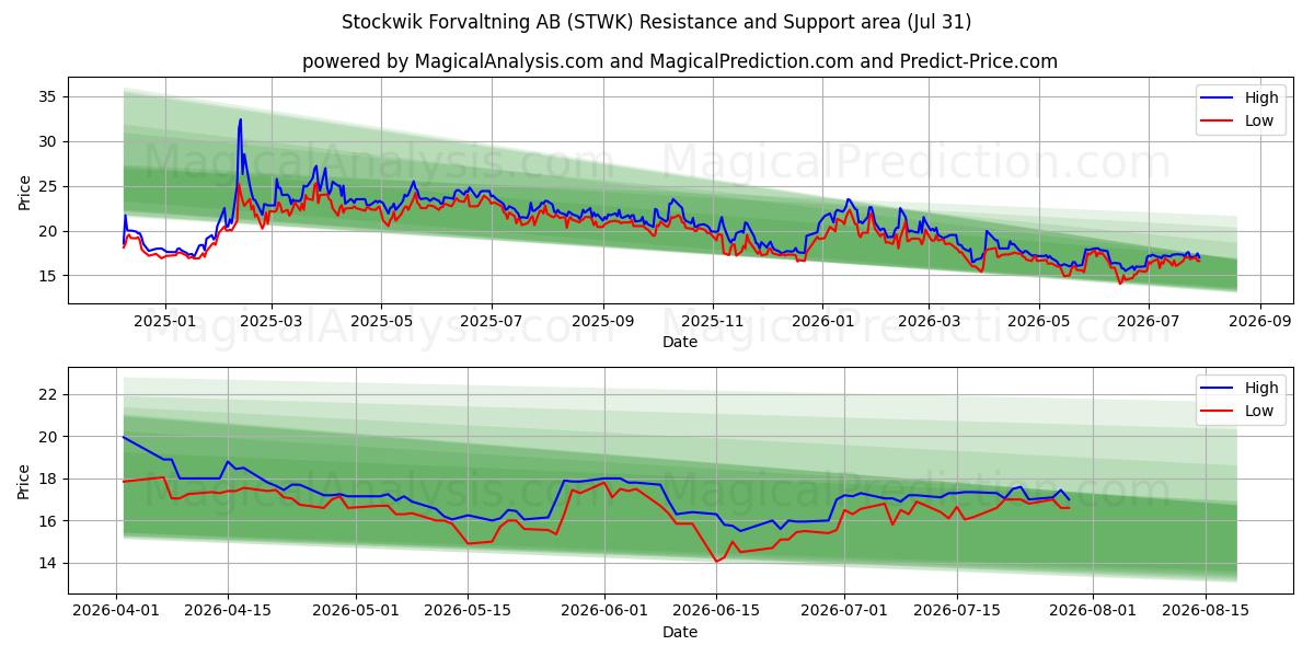  Stockwik Forvaltning AB (STWK) Support and Resistance area (30 Jul) 