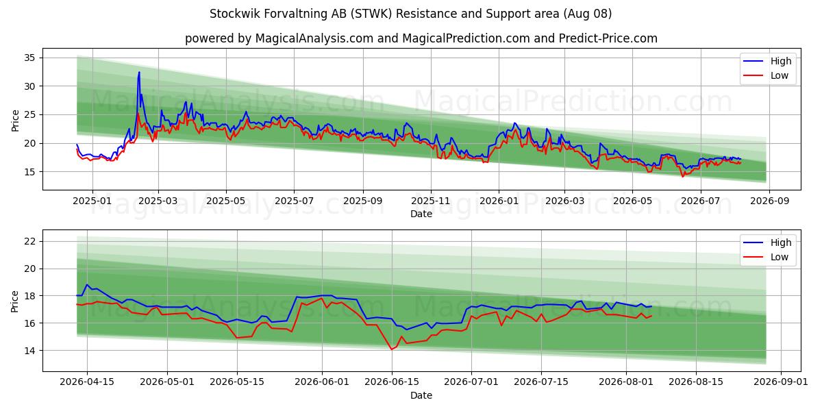  Stockwik Forvaltning AB (STWK) Support and Resistance area (07 Aug) 