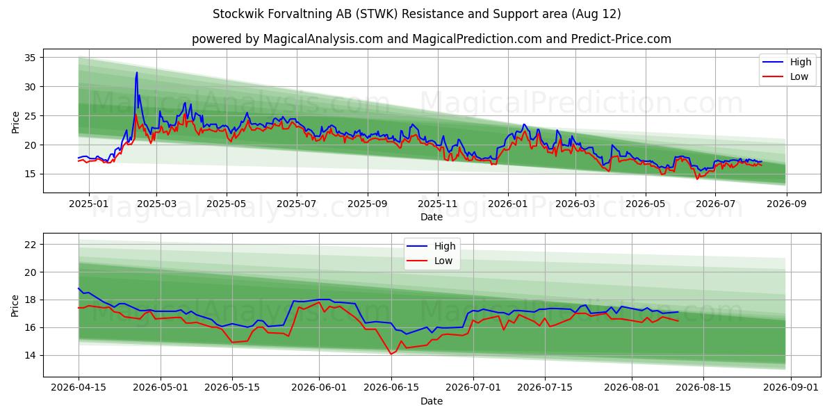  Stockwik Forvaltning AB (STWK) Support and Resistance area (11 Aug) 