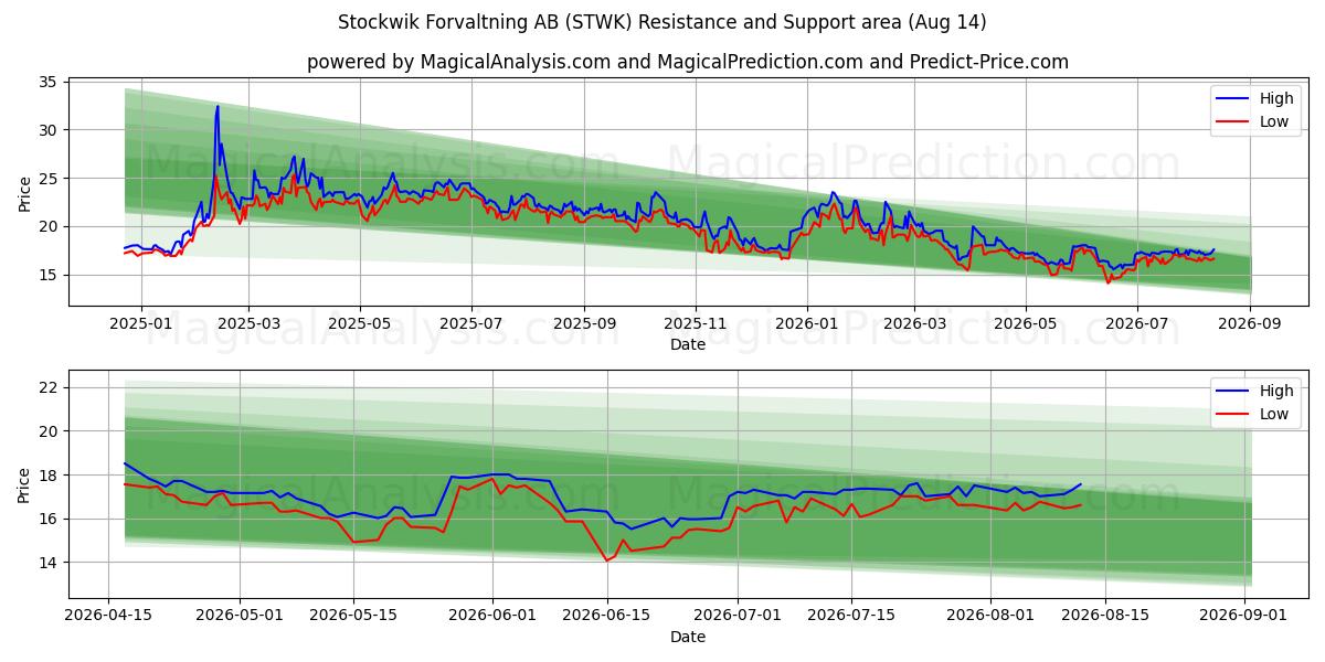  Stockwik Forvaltning AB (STWK) Support and Resistance area (13 Aug) 