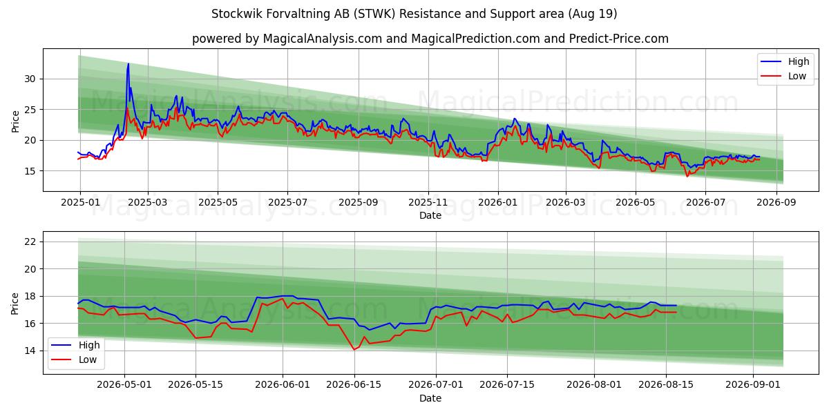  Stockwik Forvaltning AB (STWK) Support and Resistance area (18 Aug) 