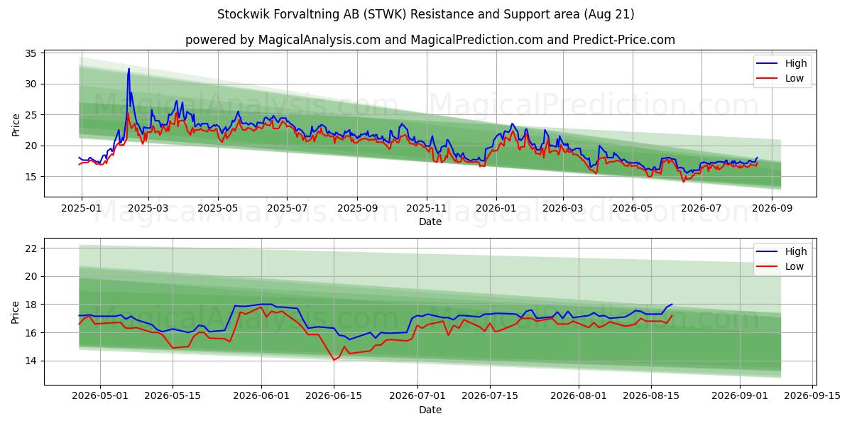  Stockwik Forvaltning AB (STWK) Support and Resistance area (20 Aug) 