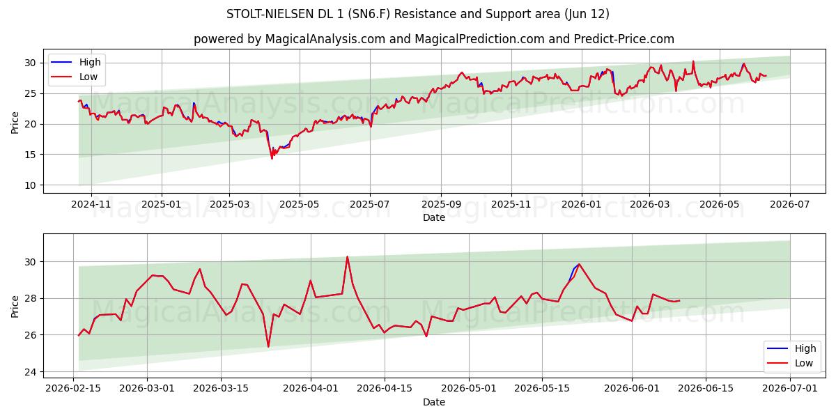  STOLT-NIELSEN DL 1 (SN6.F) Support and Resistance area (11 Jun) 
