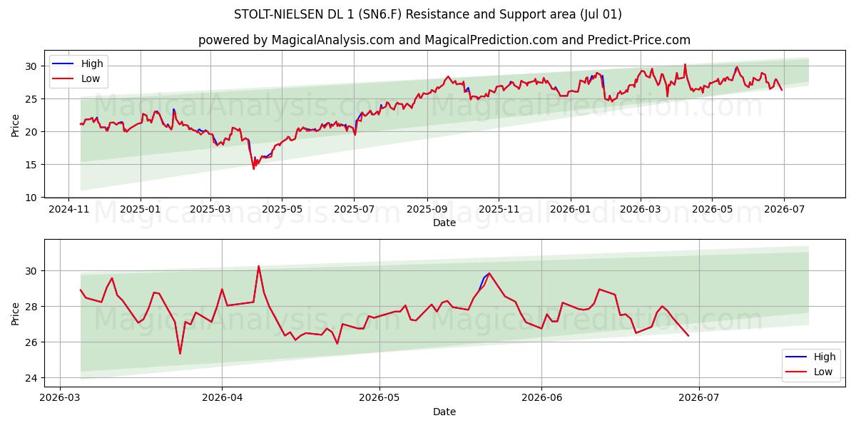  STOLT-NIELSEN DL 1 (SN6.F) Support and Resistance area (30 Jun) 