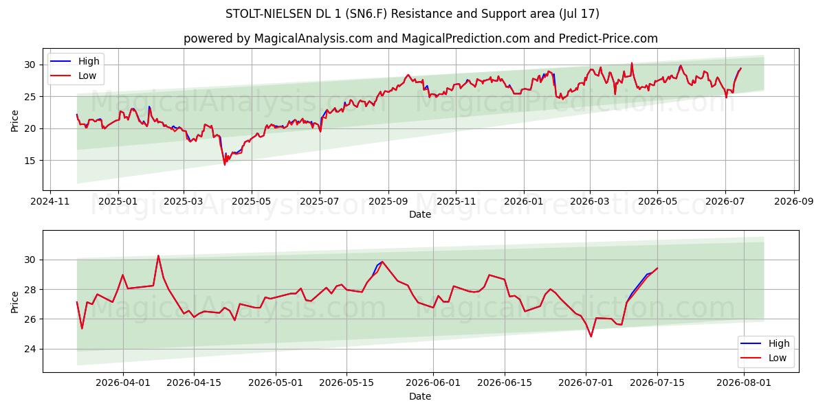  STOLT-NIELSEN DL 1 (SN6.F) Support and Resistance area (16 Jul) 