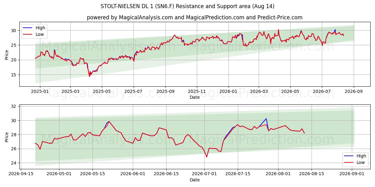  STOLT-NIELSEN DL 1 (SN6.F) Support and Resistance area (13 Aug) 