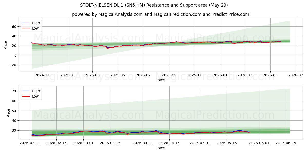  STOLT-NIELSEN DL 1 (SN6.HM) Support and Resistance area (28 May) 