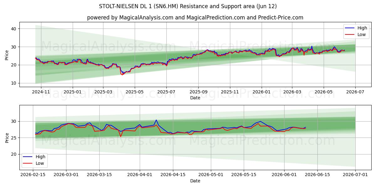  STOLT-NIELSEN DL 1 (SN6.HM) Support and Resistance area (11 Jun) 
