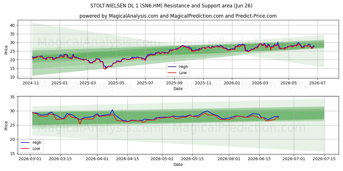  STOLT-NIELSEN DL 1 (SN6.HM) Support and Resistance area (25 Jun) 