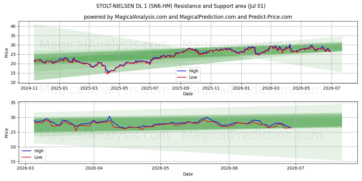  STOLT-NIELSEN DL 1 (SN6.HM) Support and Resistance area (30 Jun) 
