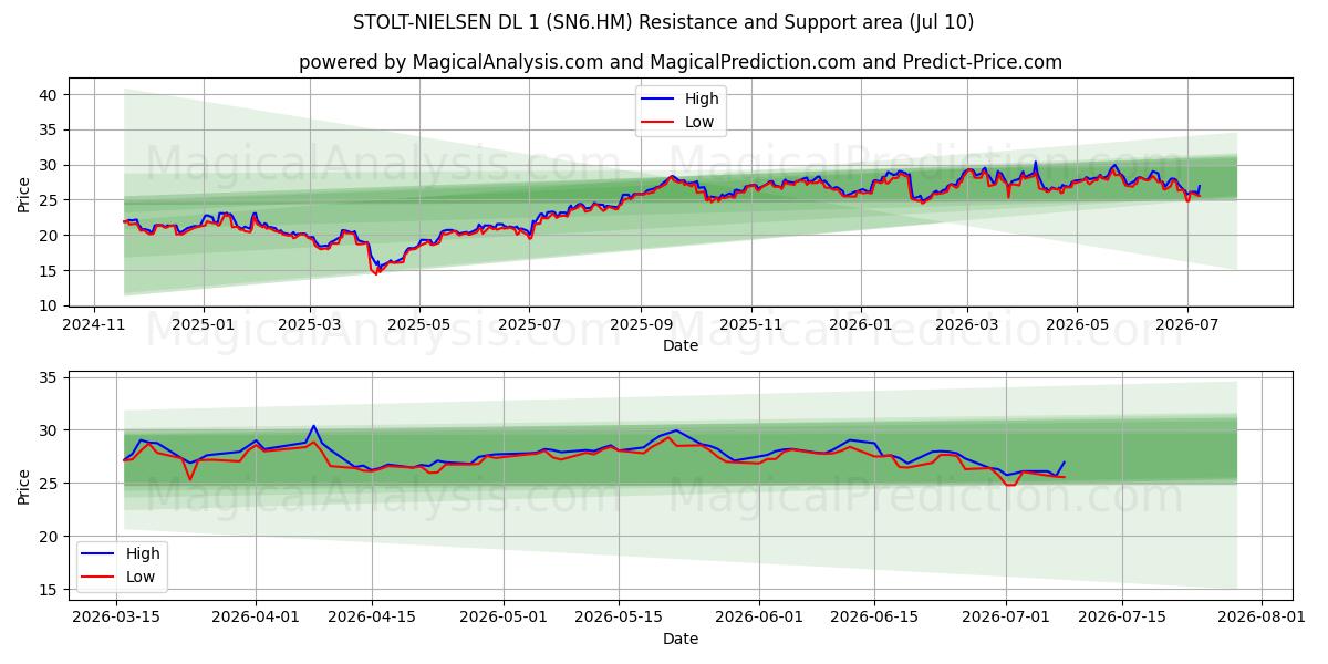  STOLT-NIELSEN DL 1 (SN6.HM) Support and Resistance area (09 Jul) 