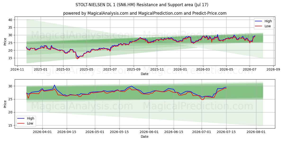  STOLT-NIELSEN DL 1 (SN6.HM) Support and Resistance area (16 Jul) 