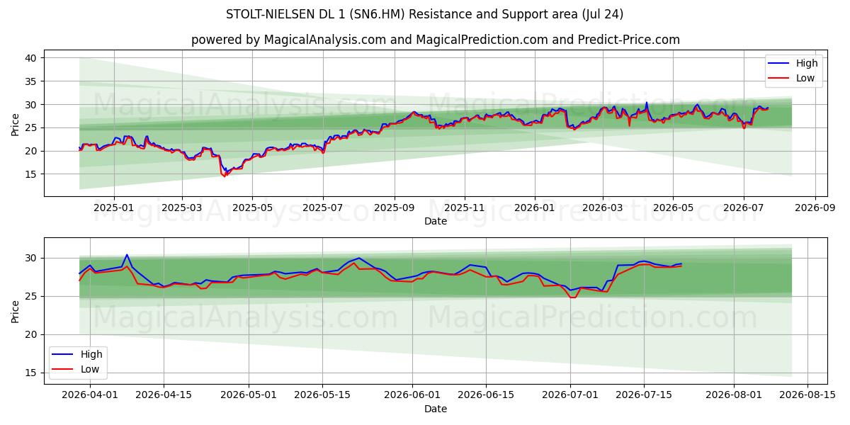  STOLT-NIELSEN DL 1 (SN6.HM) Support and Resistance area (23 Jul) 