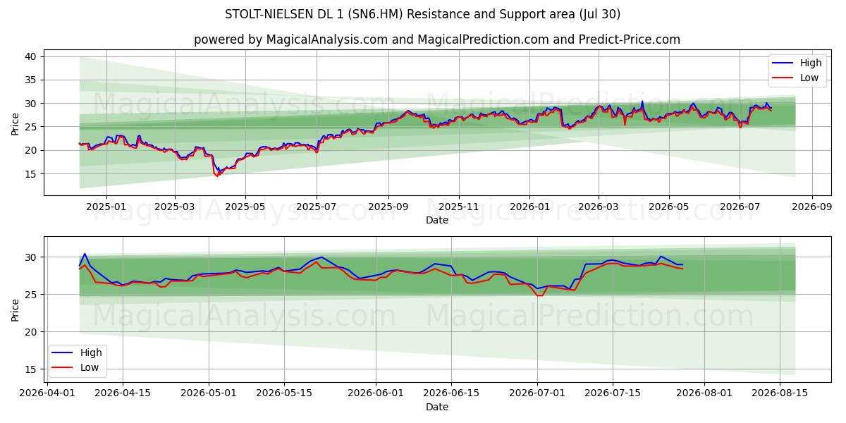  STOLT-NIELSEN DL 1 (SN6.HM) Support and Resistance area (29 Jul) 