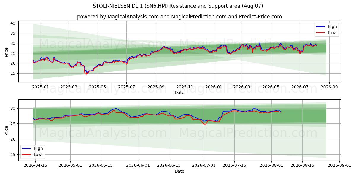  STOLT-NIELSEN DL 1 (SN6.HM) Support and Resistance area (06 Aug) 