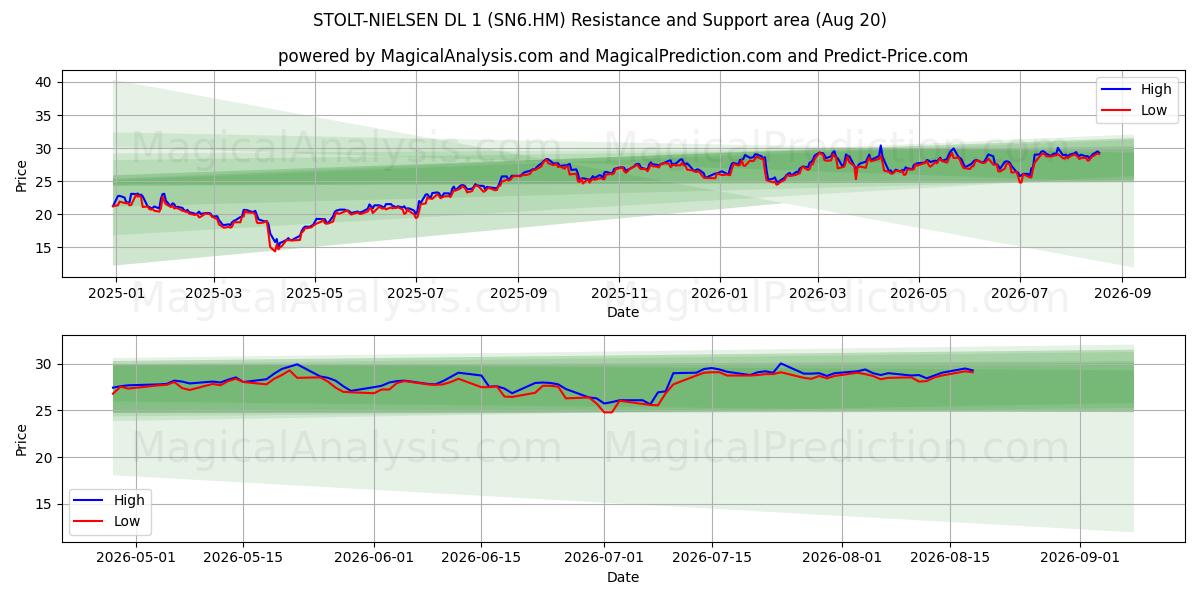  STOLT-NIELSEN DL 1 (SN6.HM) Support and Resistance area (19 Aug) 