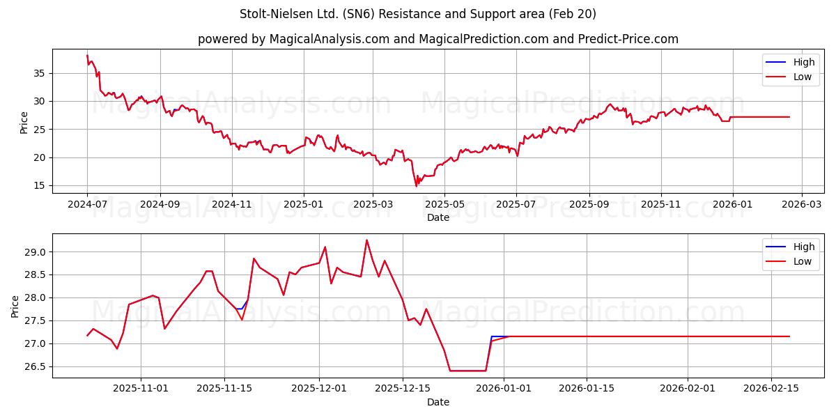  Stolt-Nielsen Ltd. (SN6) Support and Resistance area (19 Feb) 
