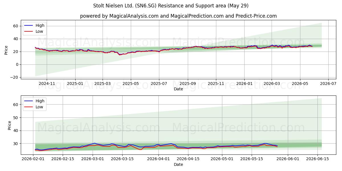  Stolt Nielsen Ltd. (SN6.SG) Support and Resistance area (28 May) 