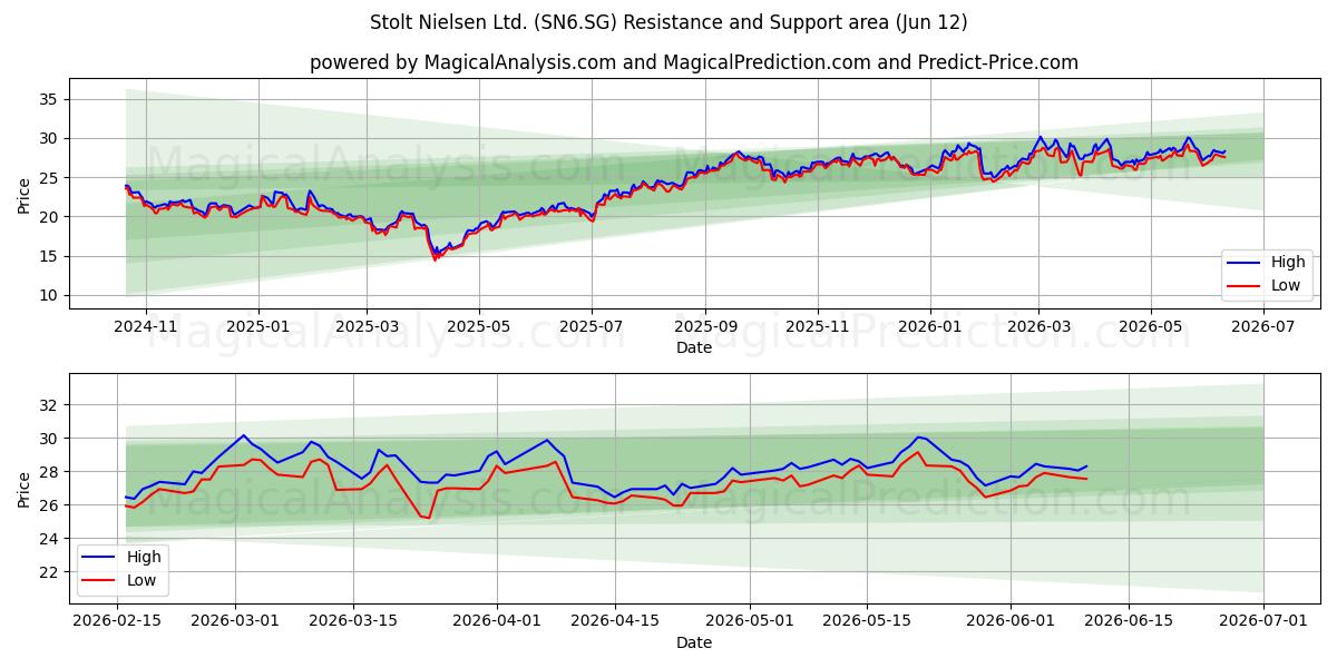  Stolt Nielsen Ltd. (SN6.SG) Support and Resistance area (11 Jun) 