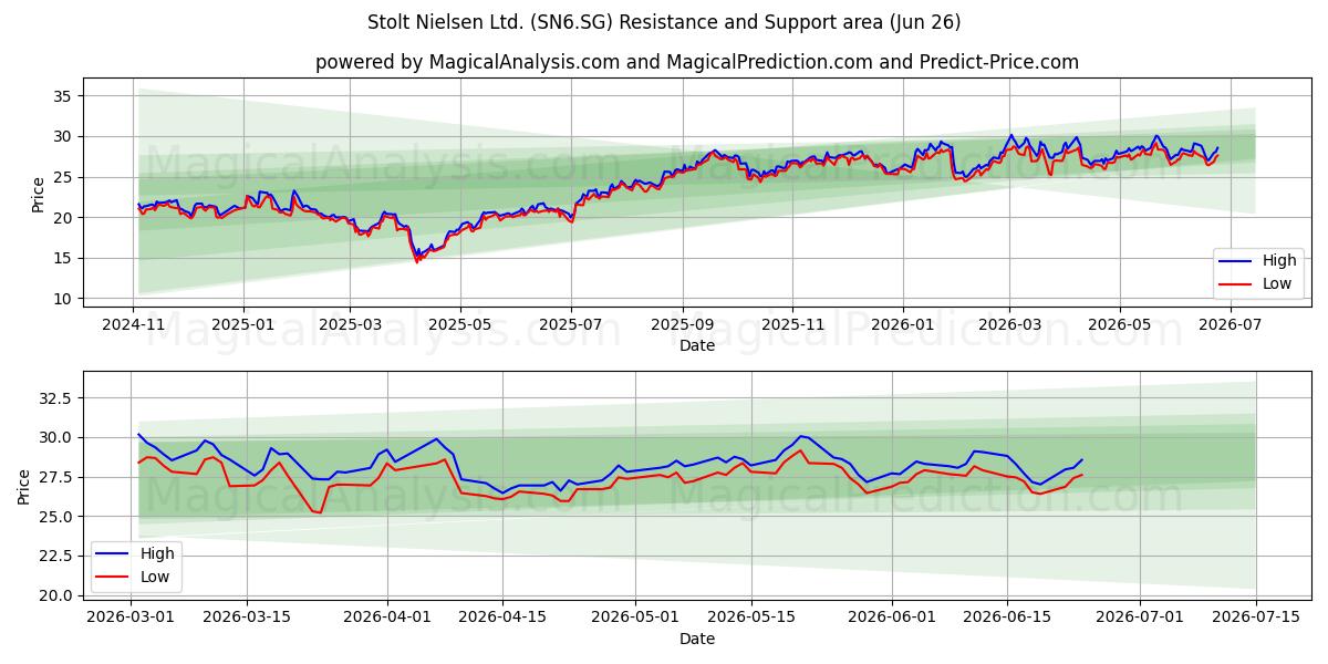  Stolt Nielsen Ltd. (SN6.SG) Support and Resistance area (25 Jun) 