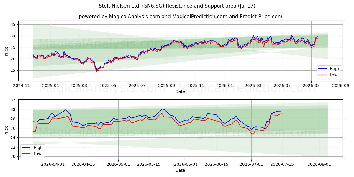  Stolt Nielsen Ltd. (SN6.SG) Support and Resistance area (09 Jul) 