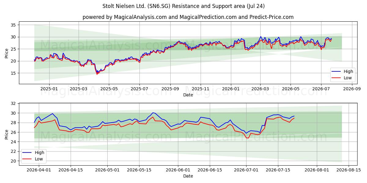  Stolt Nielsen Ltd. (SN6.SG) Support and Resistance area (23 Jul) 