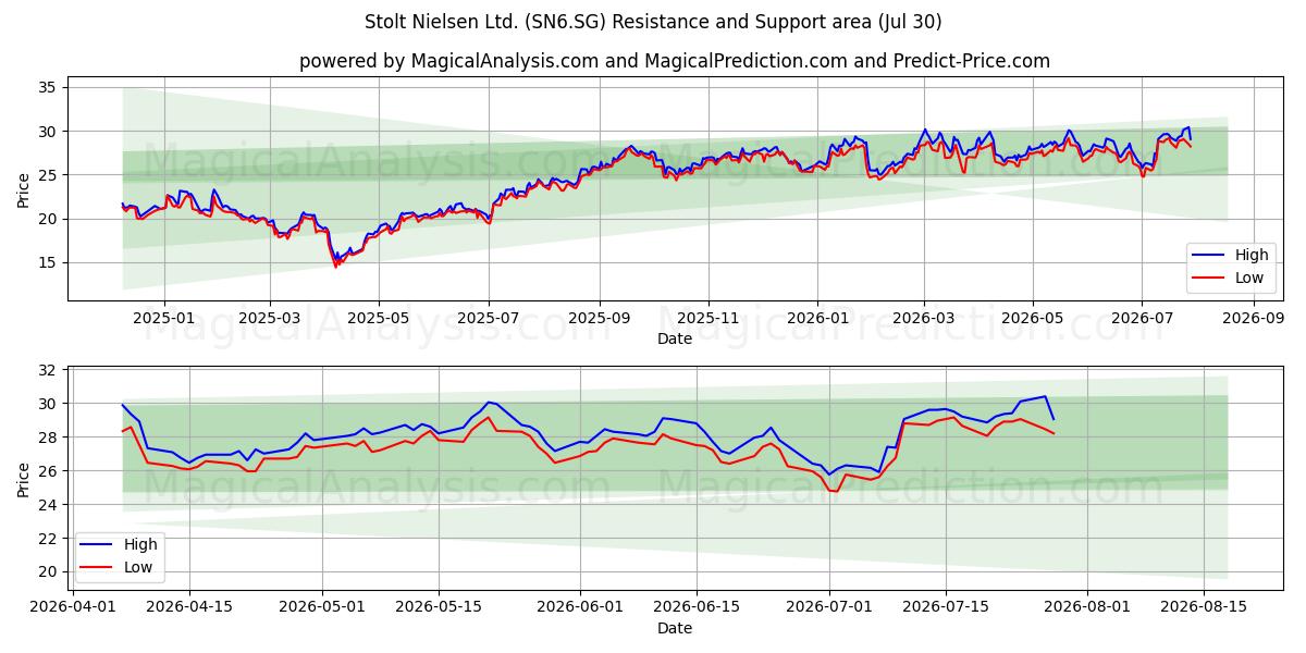  Stolt Nielsen Ltd. (SN6.SG) Support and Resistance area (29 Jul) 