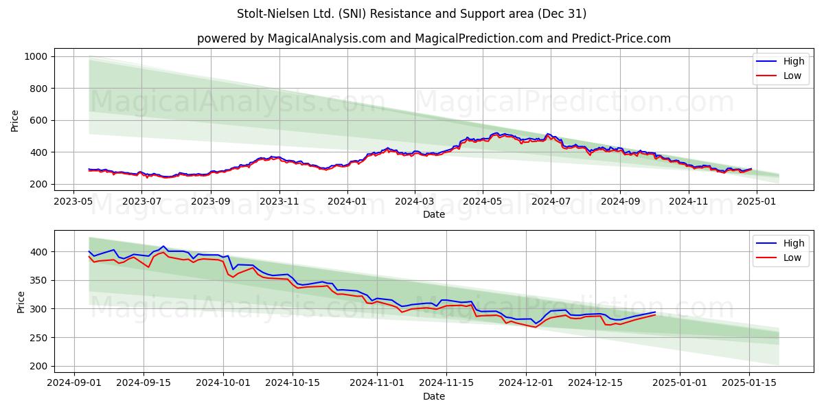  Stolt-Nielsen Ltd. (SNI) Support and Resistance area (31 Dec) 