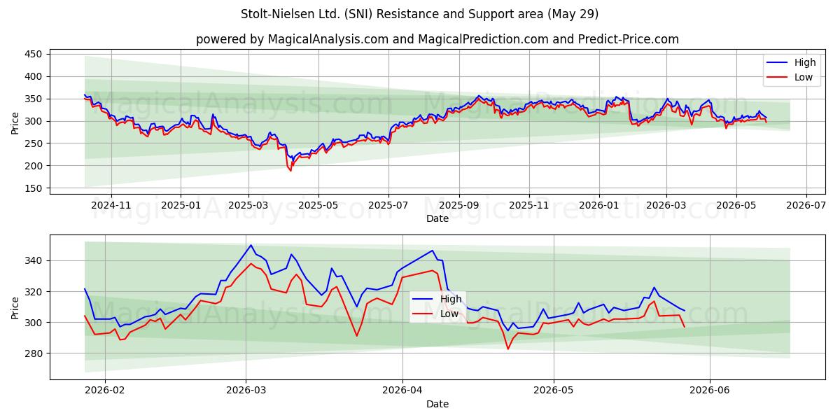  Stolt-Nielsen Ltd. (SNI) Support and Resistance area (28 May) 