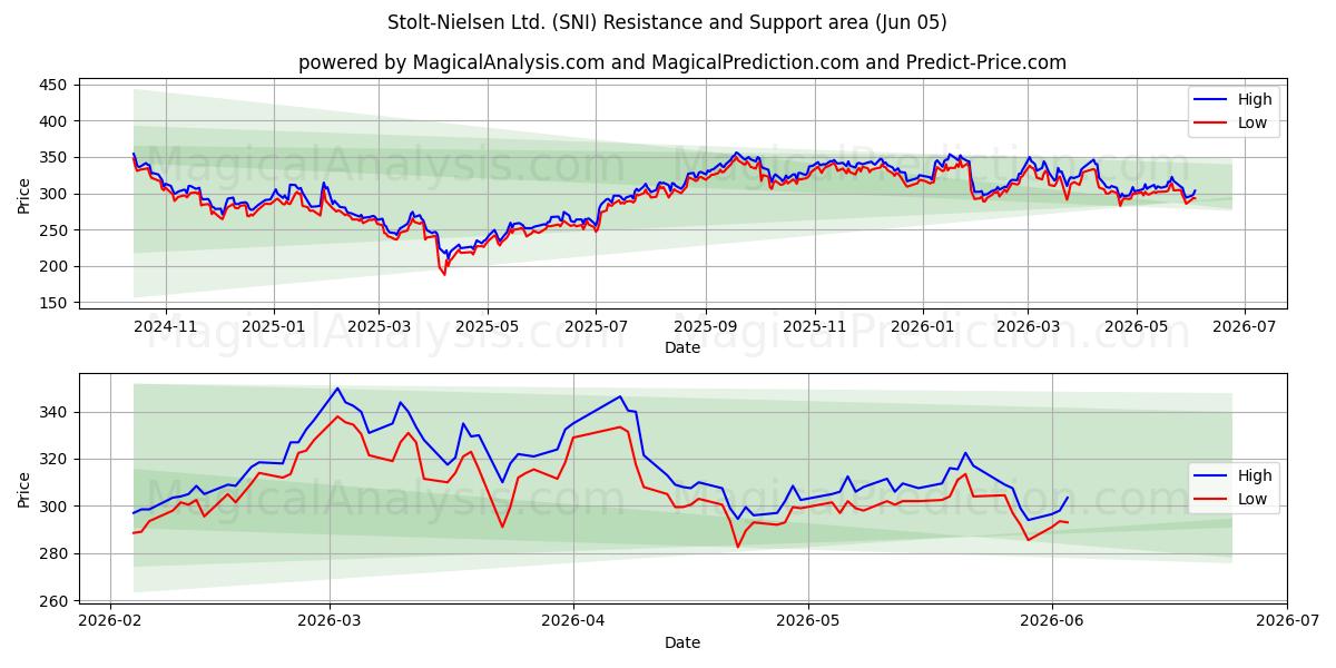  Stolt-Nielsen Ltd. (SNI) Support and Resistance area (02 Jun) 