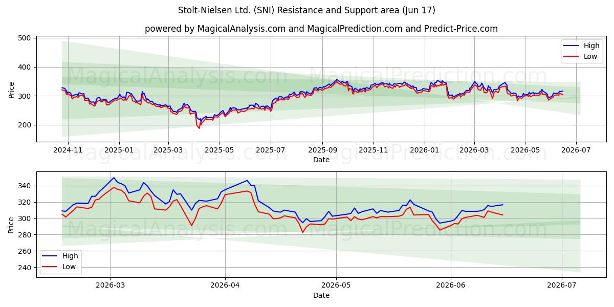  Stolt-Nielsen Ltd. (SNI) Support and Resistance area (11 Jun) 