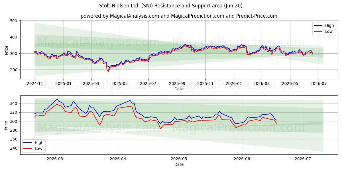  Stolt-Nielsen Ltd. (SNI) Support and Resistance area (19 Jun) 