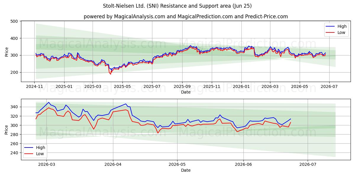  Stolt-Nielsen Ltd. (SNI) Support and Resistance area (22 Jun) 