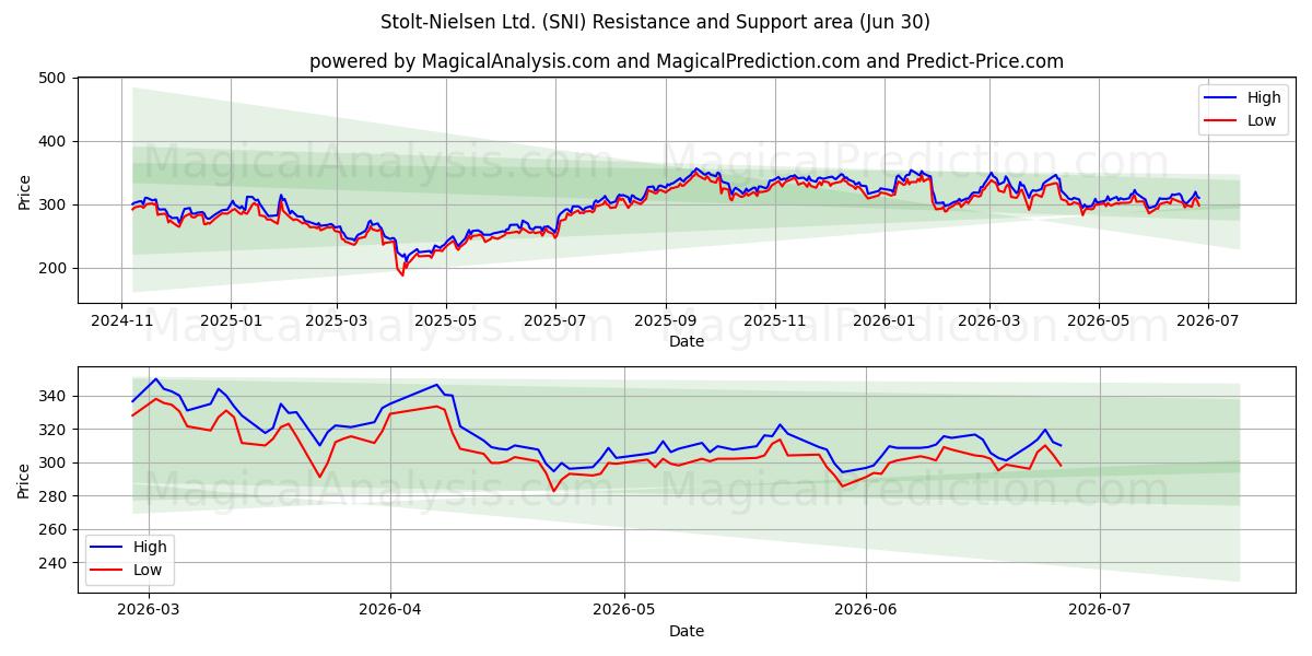 Stolt-Nielsen Ltd. (SNI) Support and Resistance area (29 Jun) 
