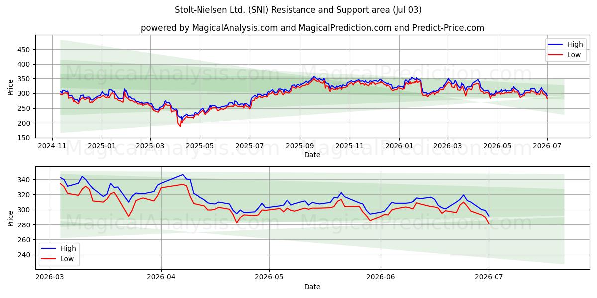  Stolt-Nielsen Ltd. (SNI) Support and Resistance area (02 Jul) 